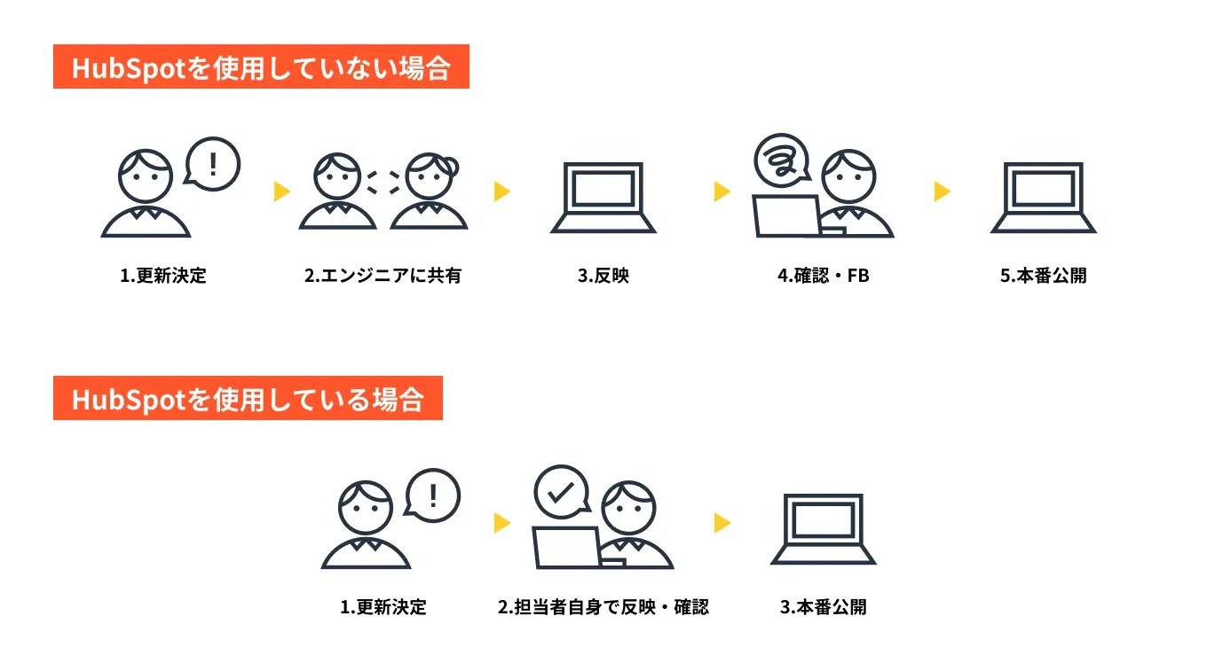 HubSpot｜Content Hubを利用したウェブサイト運用の流れを解説！｜株式